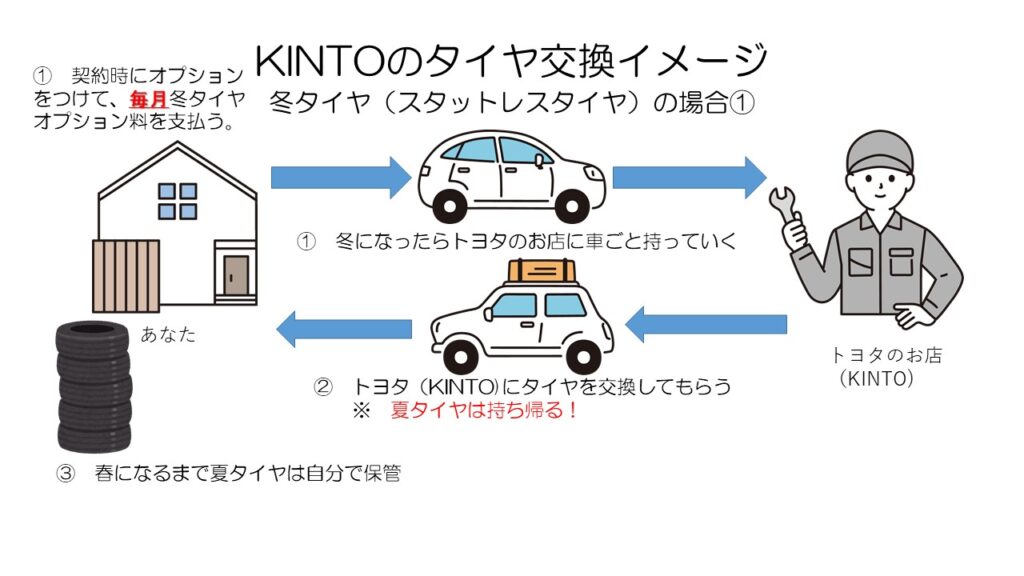 スタットレスタイヤはお店で交換してくれますが、夏タイヤは自分で保管しなければなりません。
オプション料は１年中かかります。