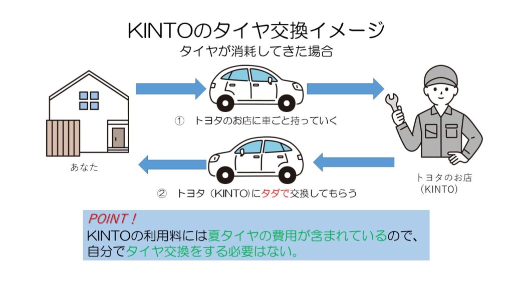 KINTOのお店にあなたが車ごと持ち込むと、お店ですり減りがないか点検し無料で交換してくれます。