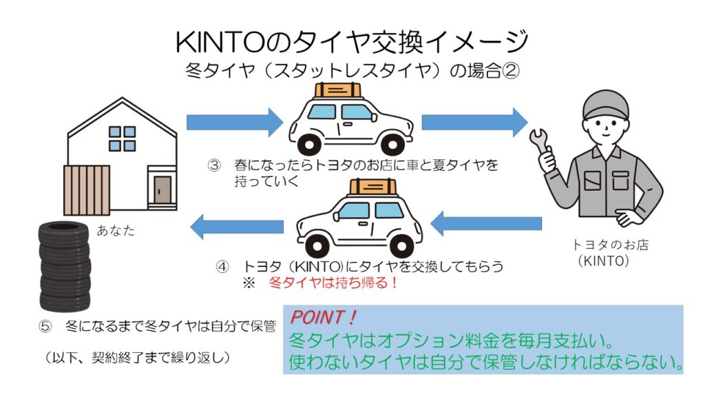 夏タイヤに交換したときも、スタットレスタイヤは自分で冬まで保管です。